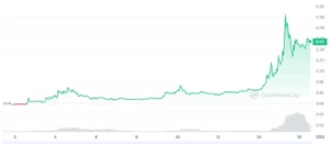 Grafik pergerakan harga Raydium (RAY) 7 hari terakhir (Sumber: CoinMarketCap).